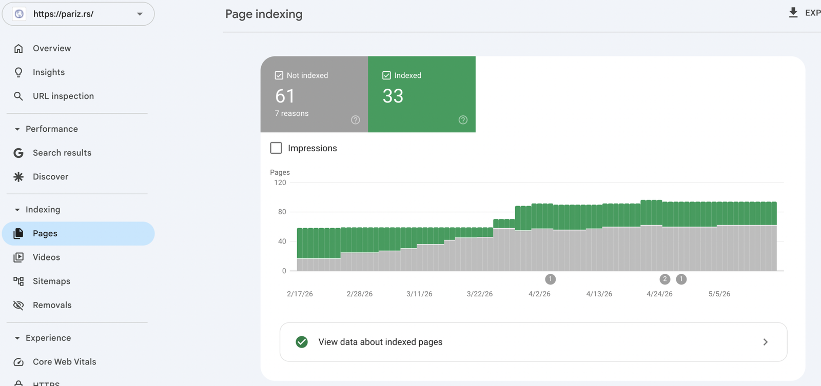 Google Search Console Pages izveštaj o indeksiranju sa indeksiranim i neindeksiranim stranicama