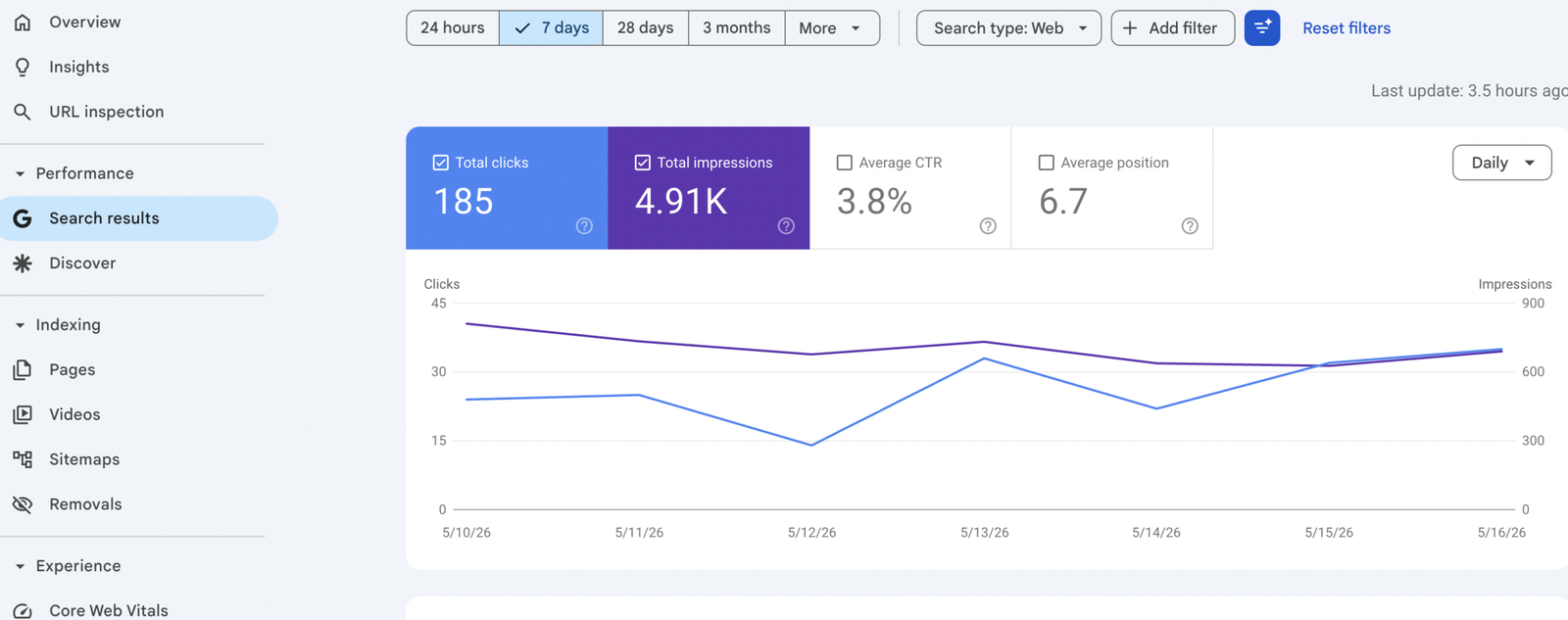 Google Search Console Performance izveštaj sa klikovima, impresijama, CTR i pozicijama